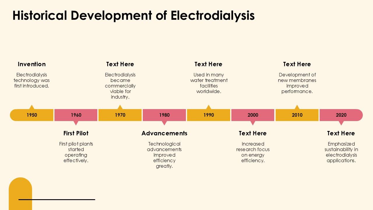 Historical Development Of Electrodialysis PPT Sample ST AI SS PPT Template