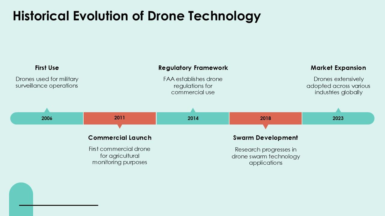 Historical Evolution Of Drone Technology PPT Sample ST AI SS Historical Evolution Of Drone Technology PPT Sample ST AI SS