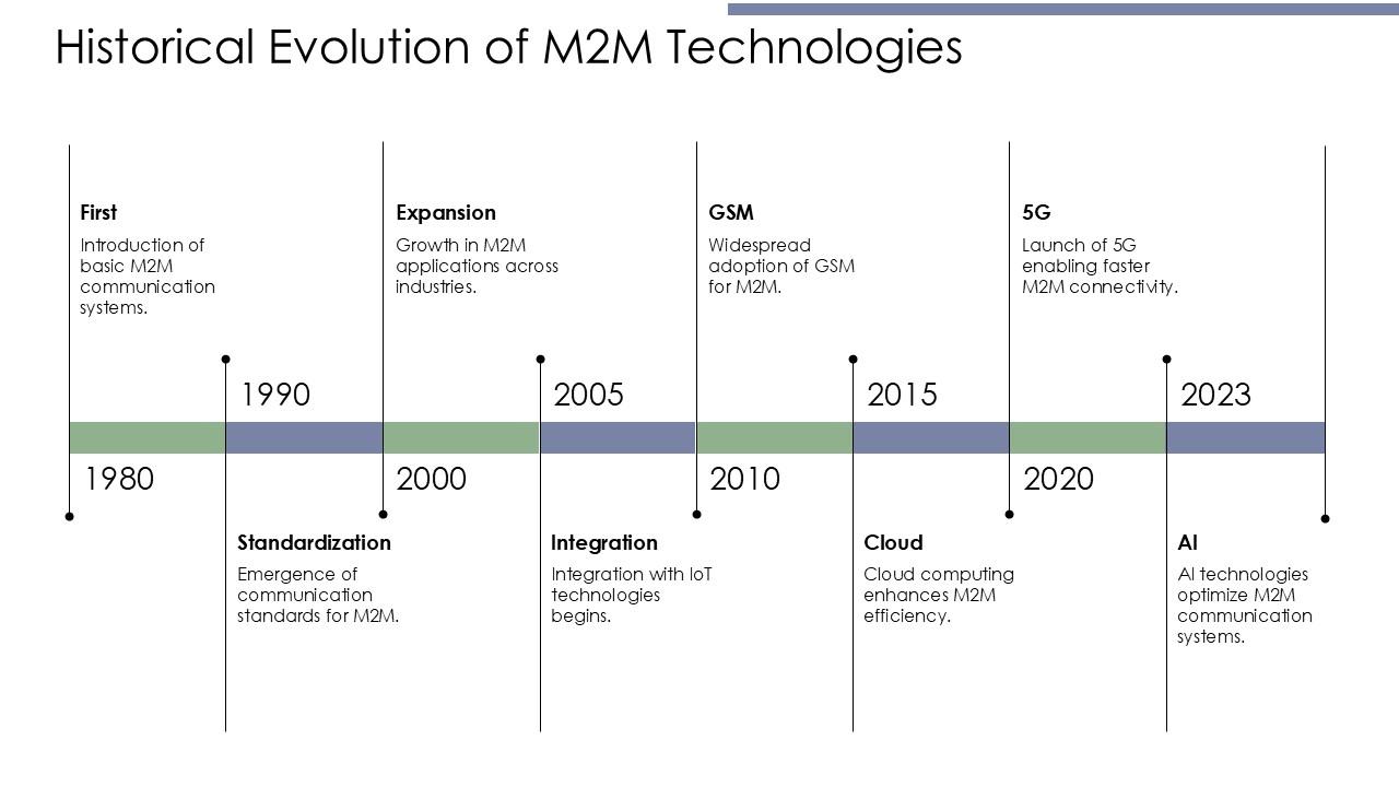 Historical Evolution Of M2M Technologies PPT Template ST AI SS Historical Evolution Of M2M Technologies PPT Template ST AI SS
