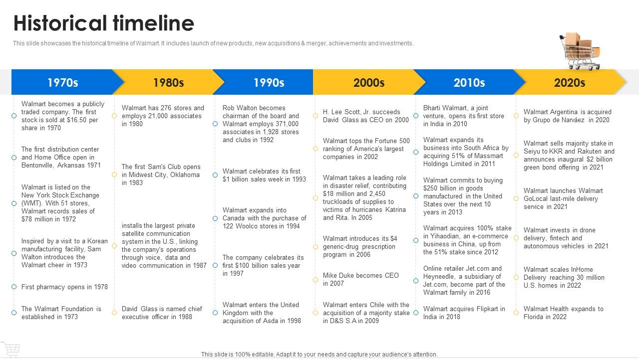 Top 10 Walmart Company Profile PowerPoint Presentation Templates In 2025 Historical Timeline Walmart Company Profile Cp Ss Slide01