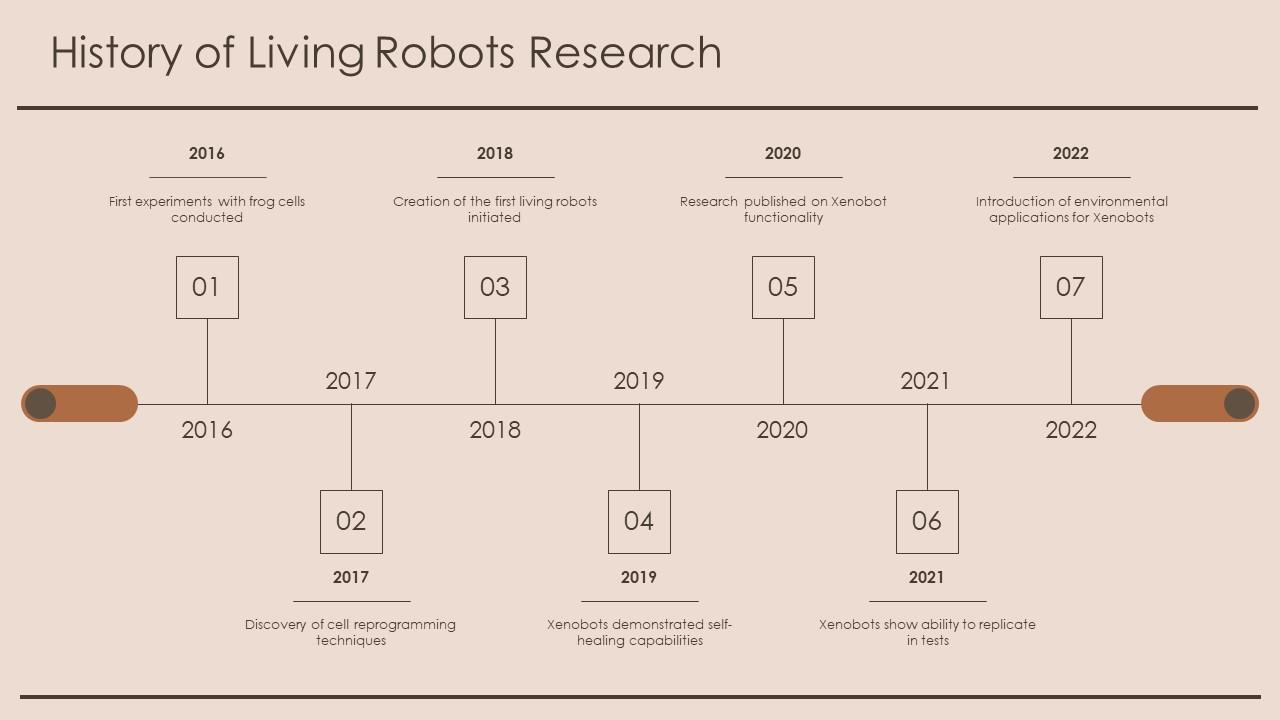 History Of Living Robots Research Xenobots Ppt Sample ST AI SS PPT Sample