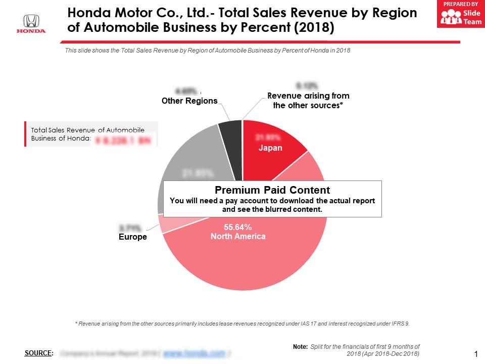 Honda motor co ltd total sales revenue by region of automobile business by percent 2018
