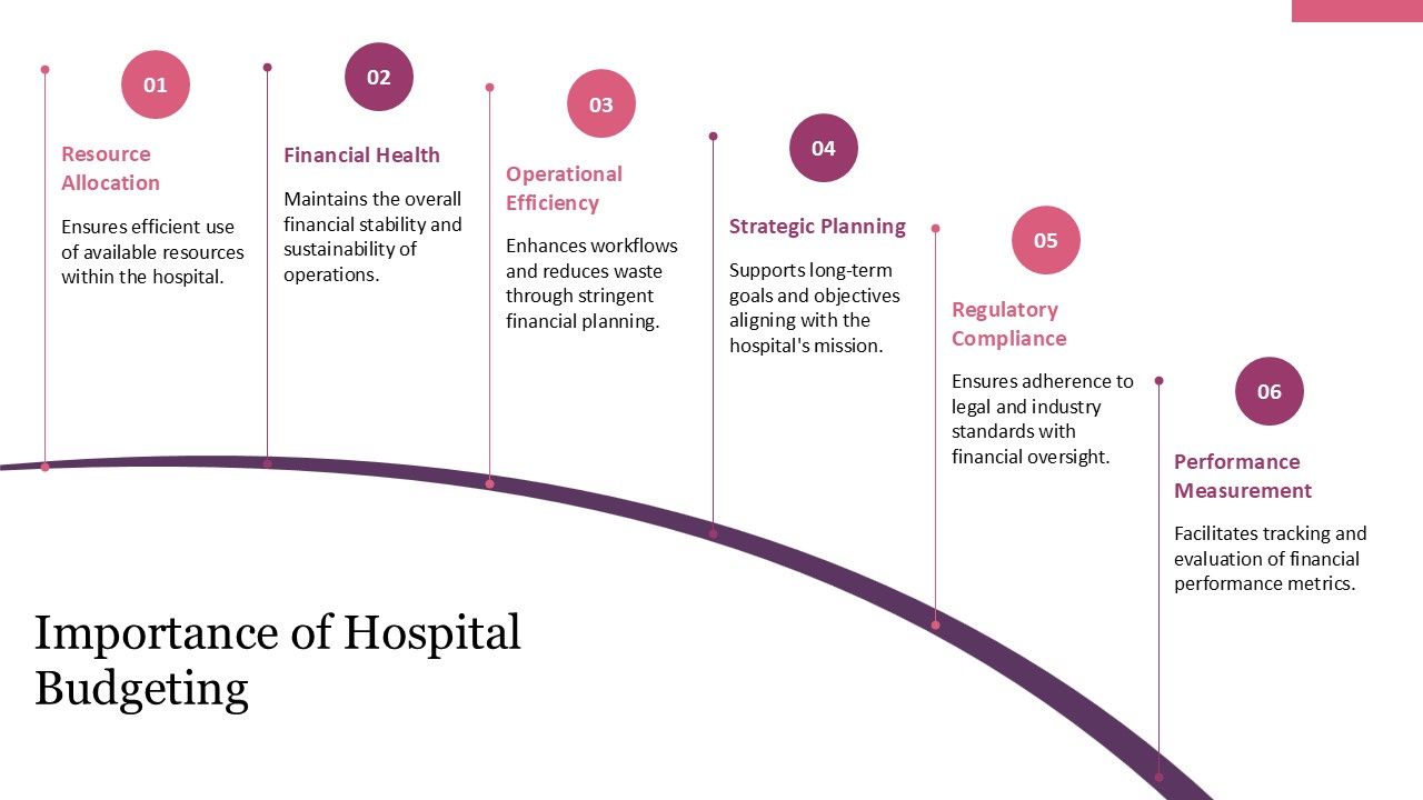 Top 10 Hospital Budgeting PowerPoint Presentation Templates in 2026
