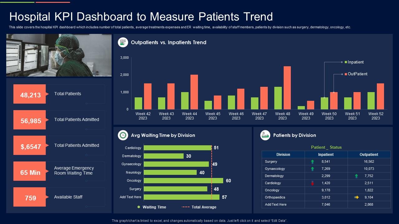 Hospital KPI Dashboard To Measure Patients Trend Presentation