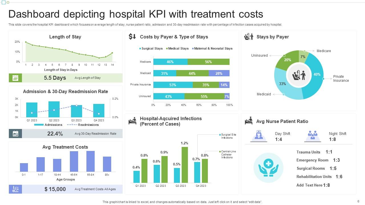 Hospital KPI Powerpoint Ppt Template Bundles