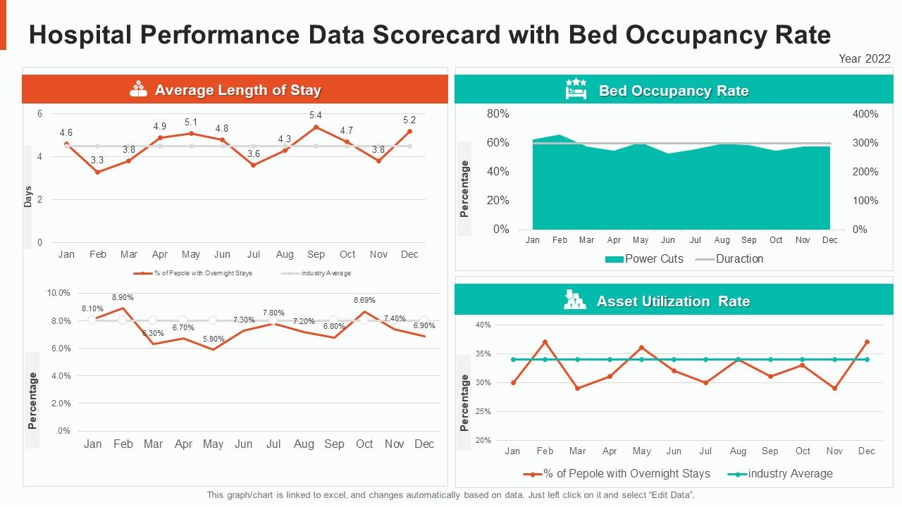 Hospital Performance Data Scorecard With Bed Occupancy Rate