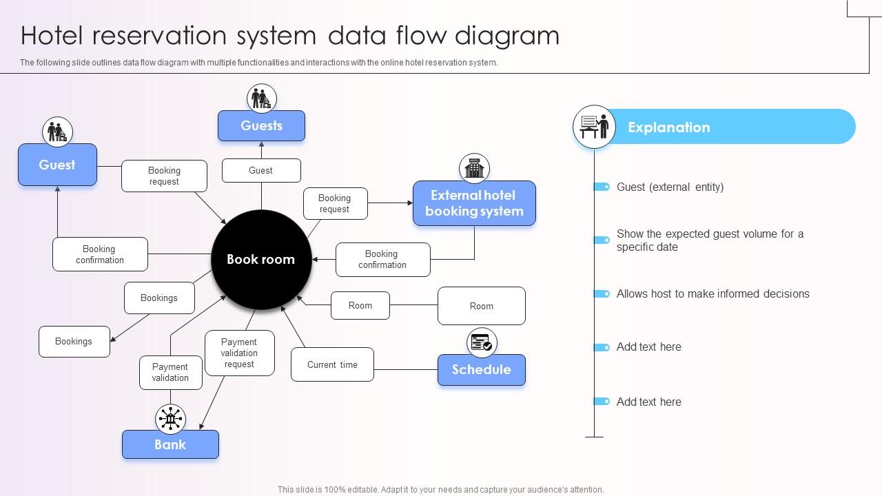 Hotel Reservation System Data Flow Diagram PPT Presentation