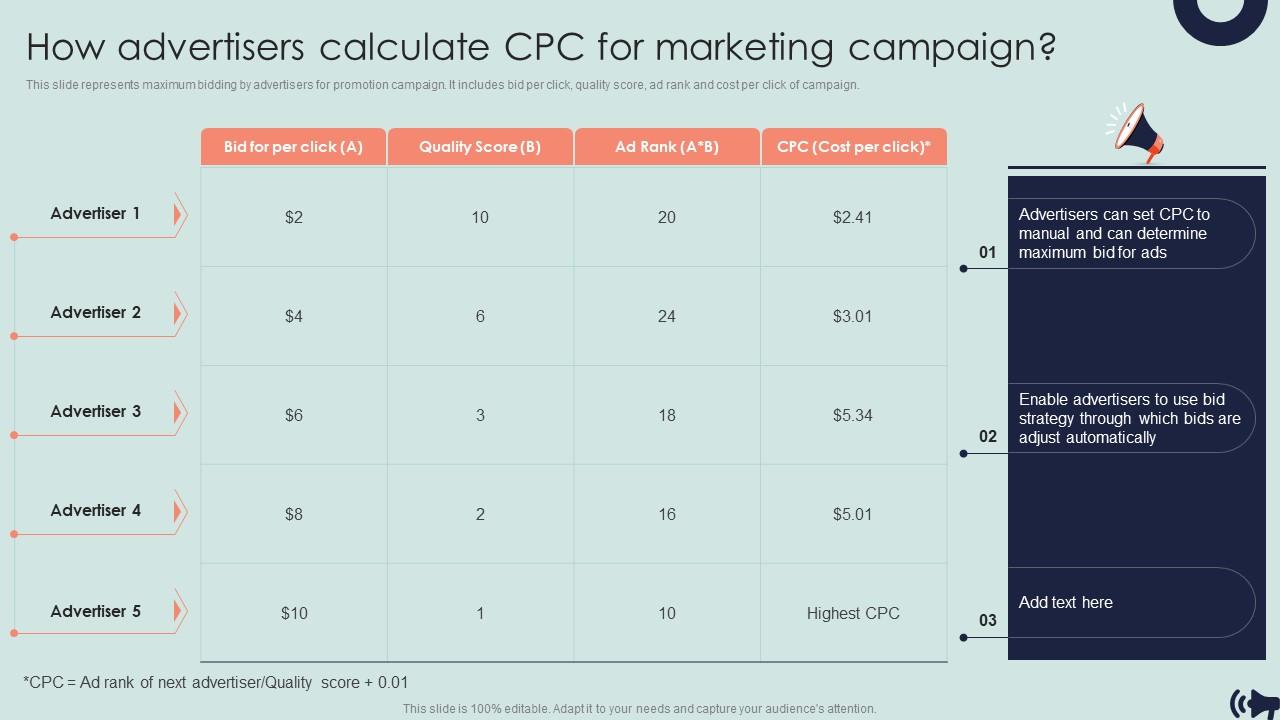 How Advertisers Calculate CPC For Marketing Campaign Guide For Digital ...