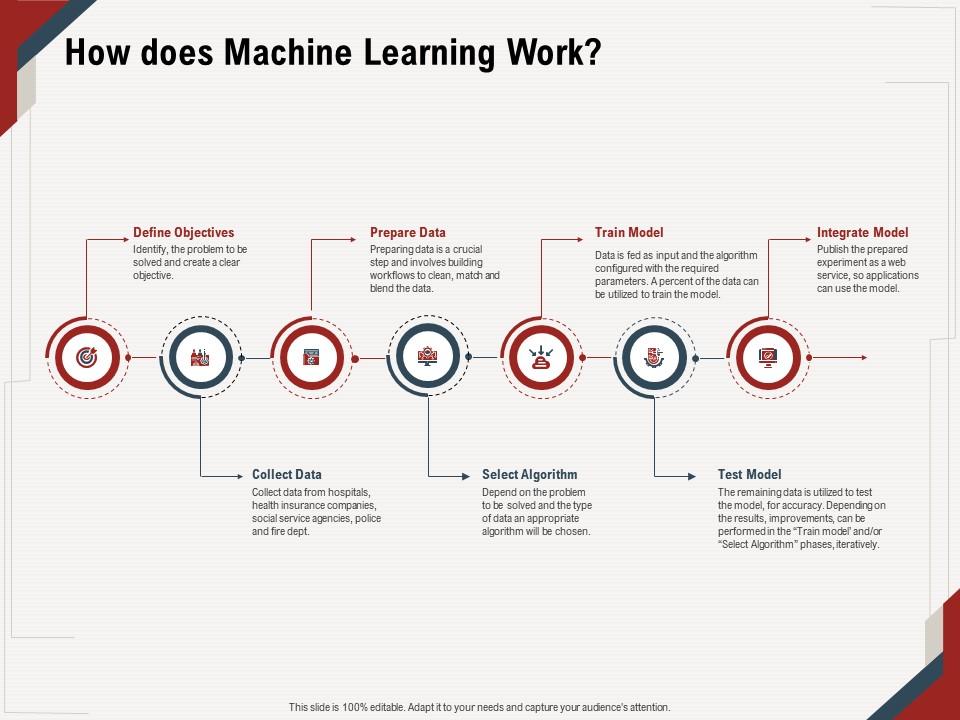 How does machine learning work define objectives ppt powerpoint presentation file master slide