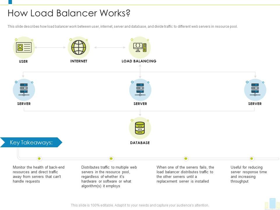 How Load Balancer Works Load Balancer IT Ppt Demonstration