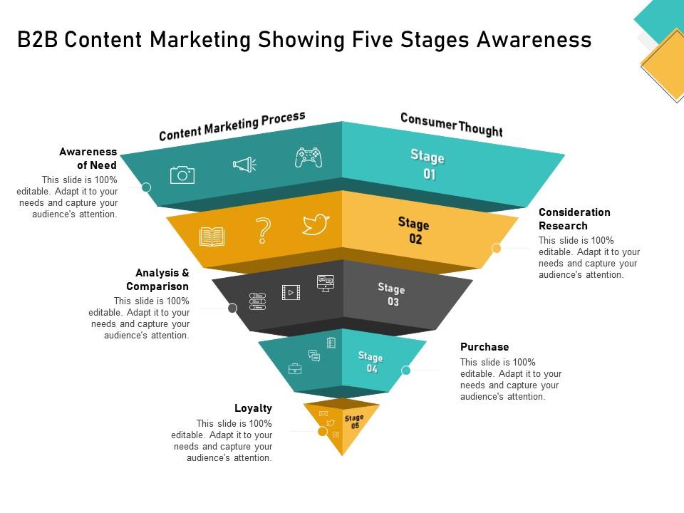 How visually map content strategy brand b2b content marketing showing five stages awareness ppt slide