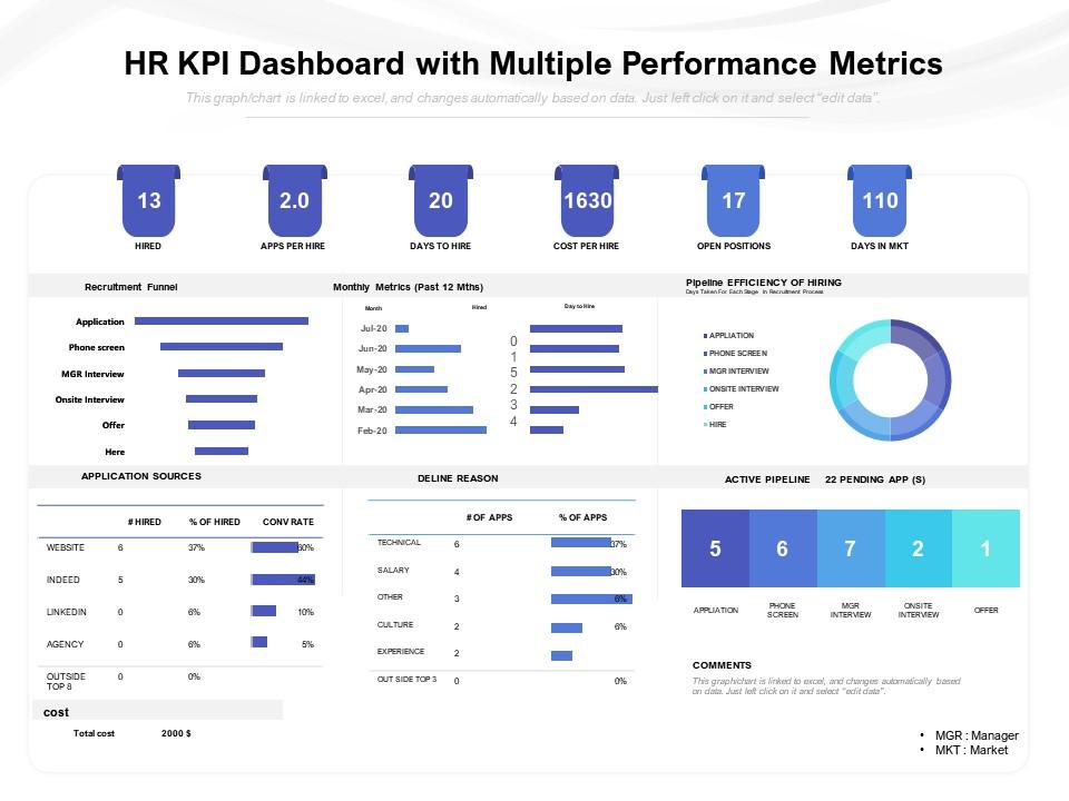 Hr kpi dashboard with multiple performance metrics Slide00