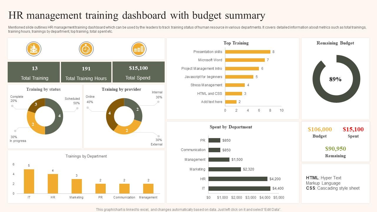 HR Management Training Dashboard With Budget Summary