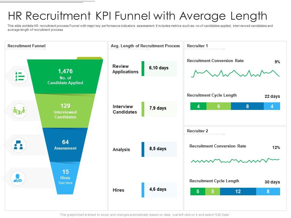HR Recruitment KPI Funnel With Average Length Presentation Graphics