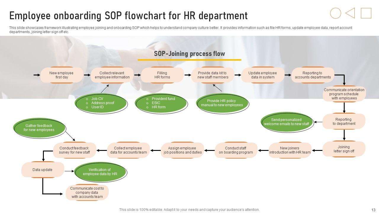 HR SOP Powerpoint Ppt Template Bundles PPT PowerPoint