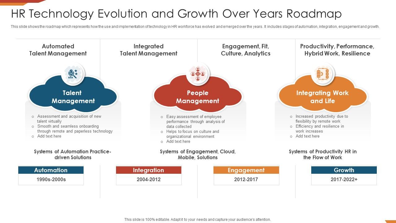 HR Technology Evolution And Growth Over Years Roadmap Presentation