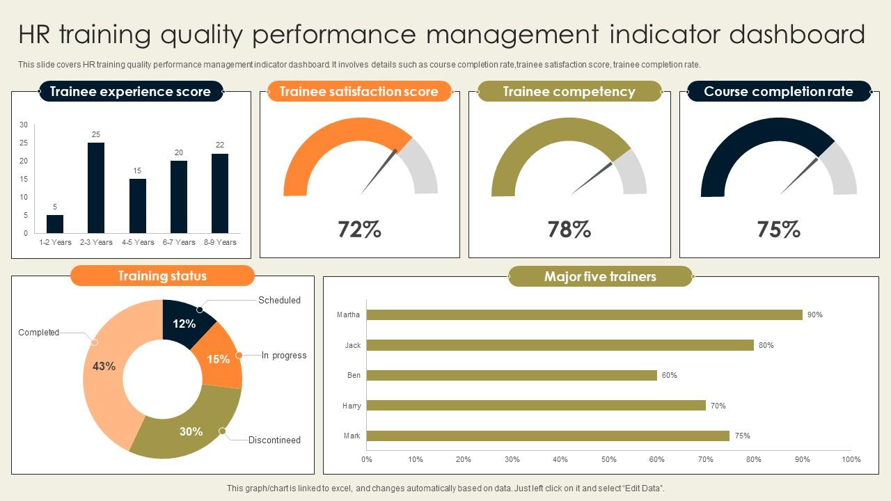HR Training Quality Performance Management Indicator Dashboard