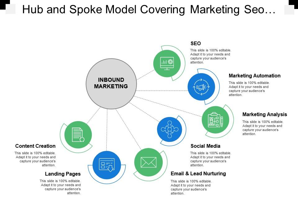 Hub and spoke model covering marketing seo social media managing activities Slide01