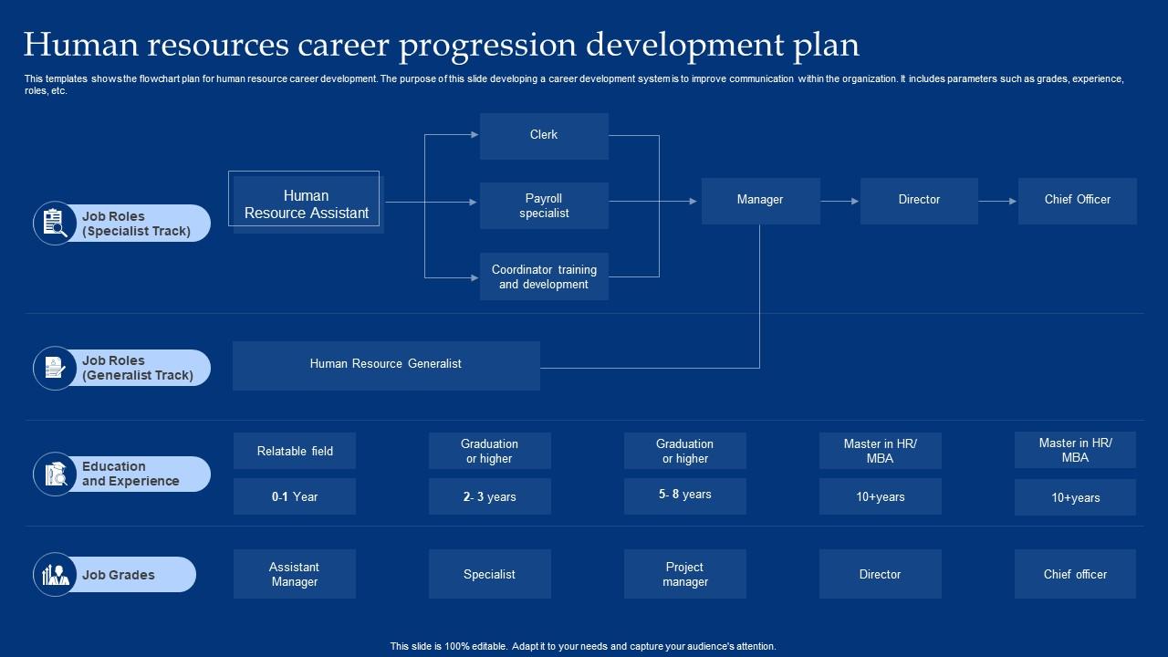 Human Resources Career Progression Development Plan PPT PowerPoint