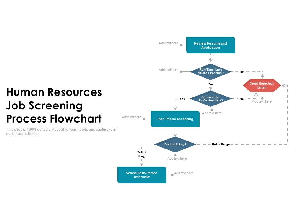 Human resources job screening process flowchart