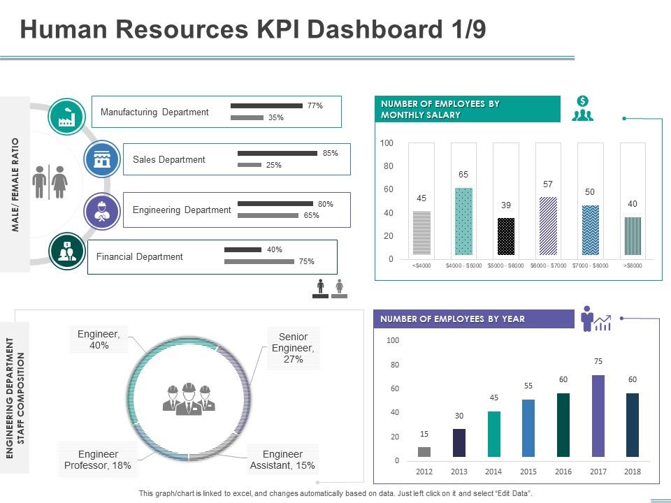 Human Resources KPI Dashboard Financial Department Powerpoint Presentation Templates