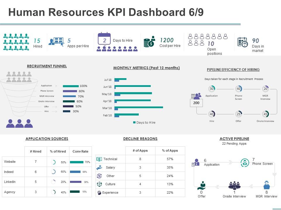 Human resources kpi dashboard recruitment funnel ppt powerpoint presentation file formats