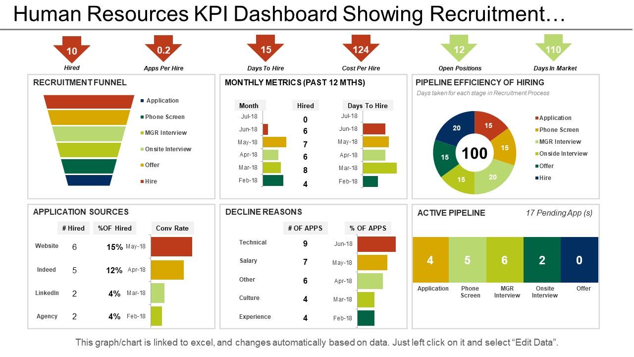 Human resources kpi dashboard showing recruitment funnel application sources