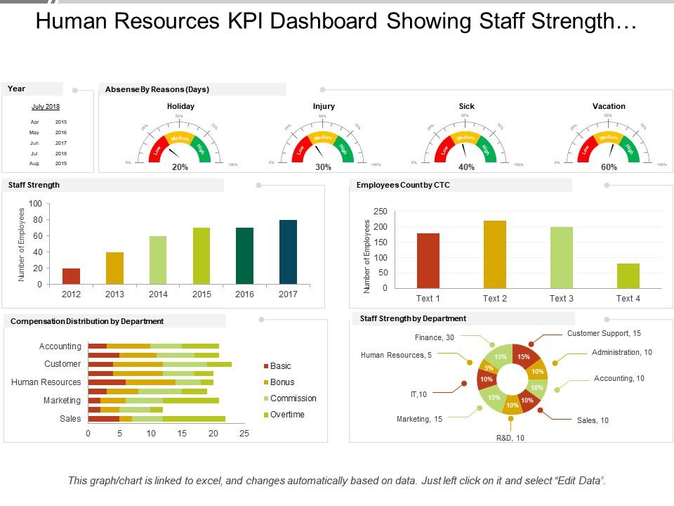 Human resources kpi dashboard showing staff strength compensation distribution Slide01