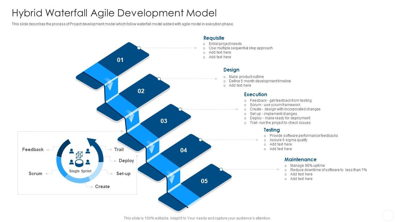 Hybrid Waterfall Agile Development Model