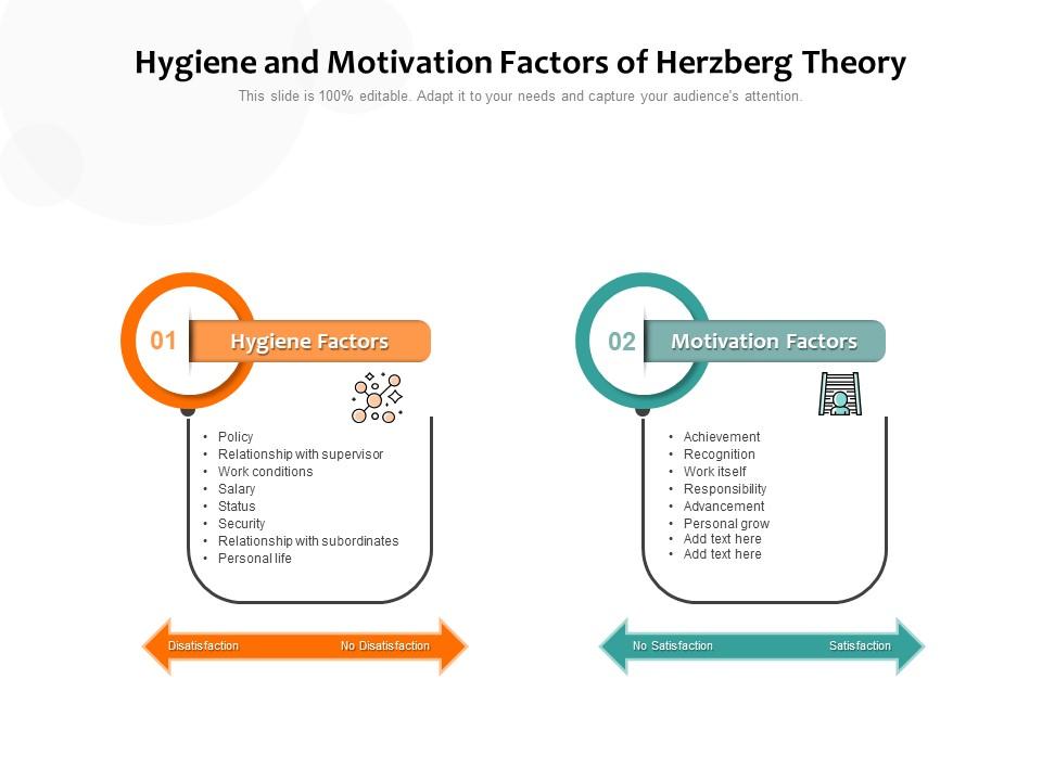 Hygiene and motivation factors of herzberg theory Slide00