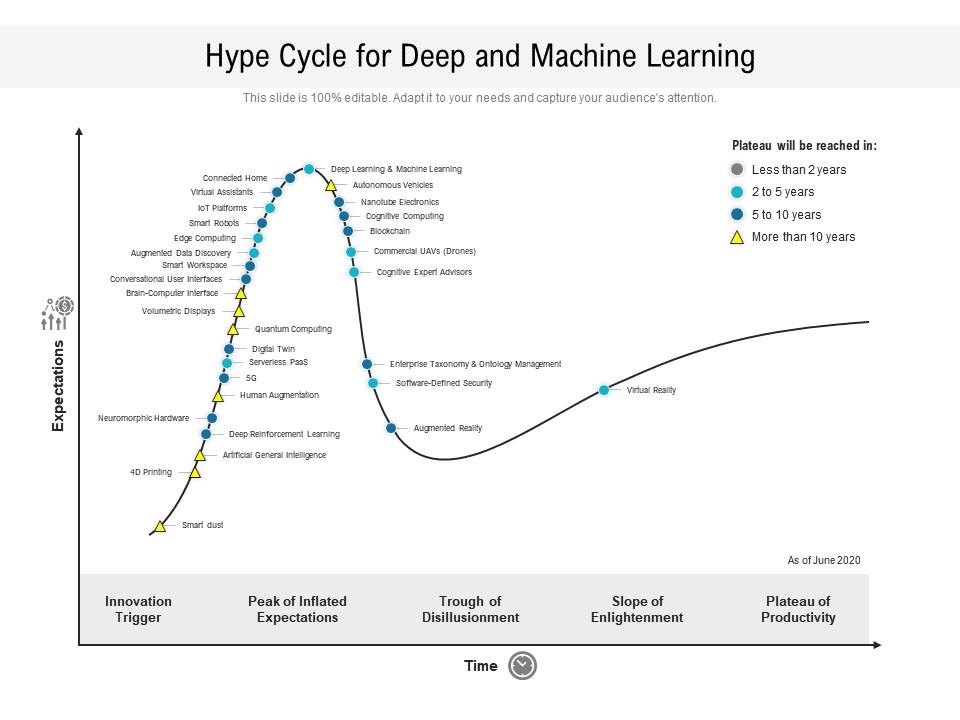Hype cycle for deep and machine learning Slide00