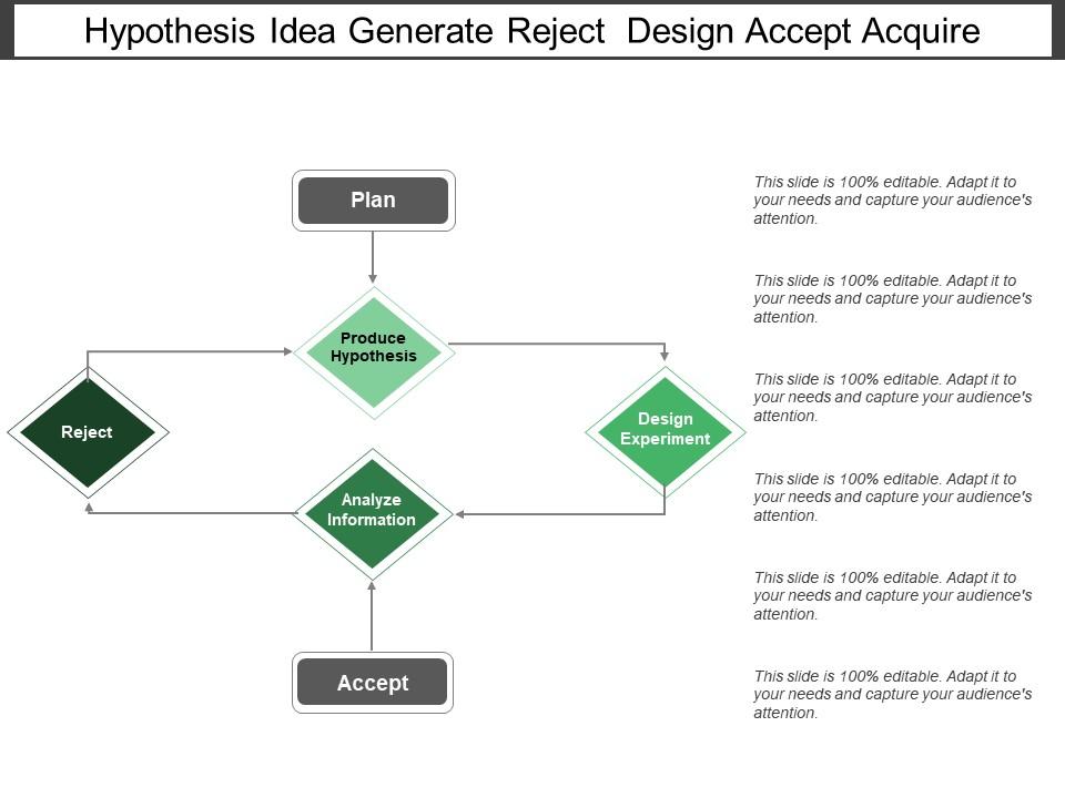 Hypothesis idea generate reject design accept acquire Slide00