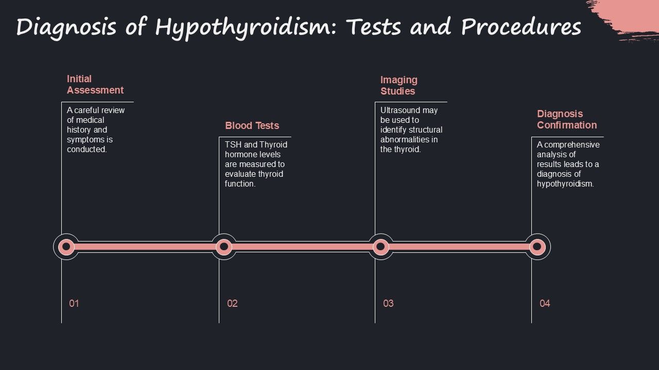 Hypothyroidism System Disorder Template PPT Structure ACP