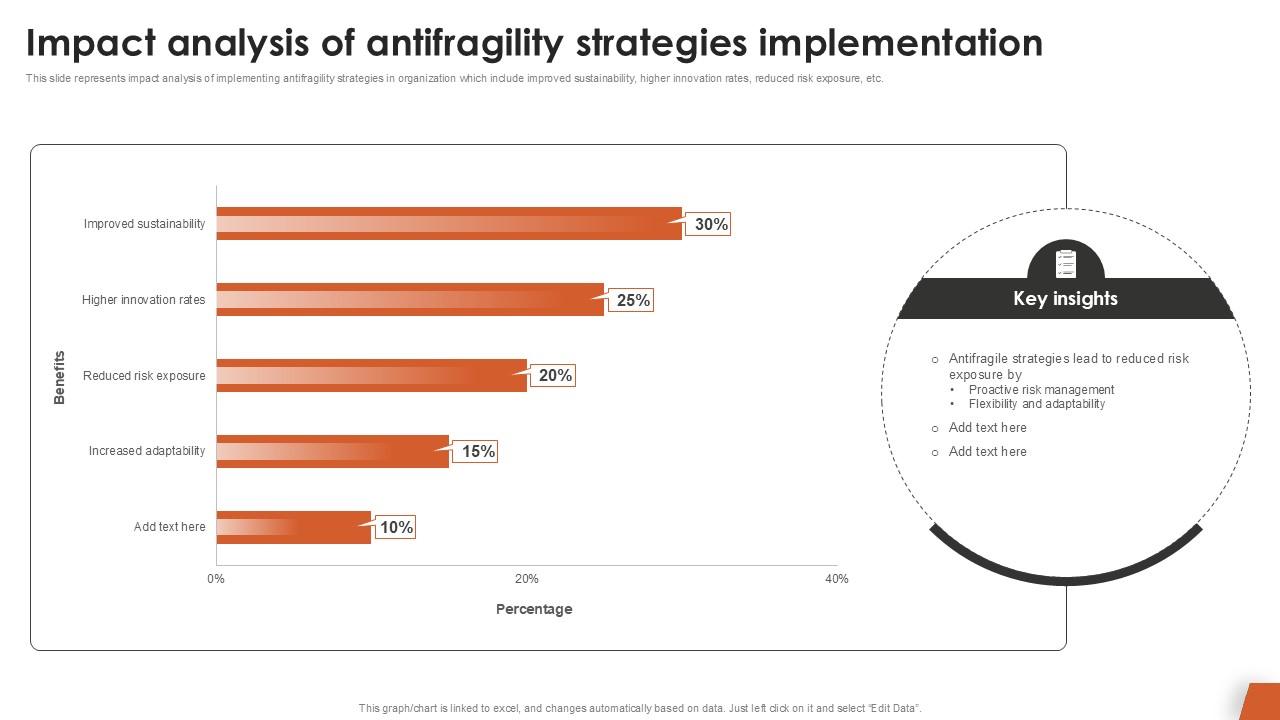 Impact Analysis Of Antifragility Strategies Implementation Ppt Example ...