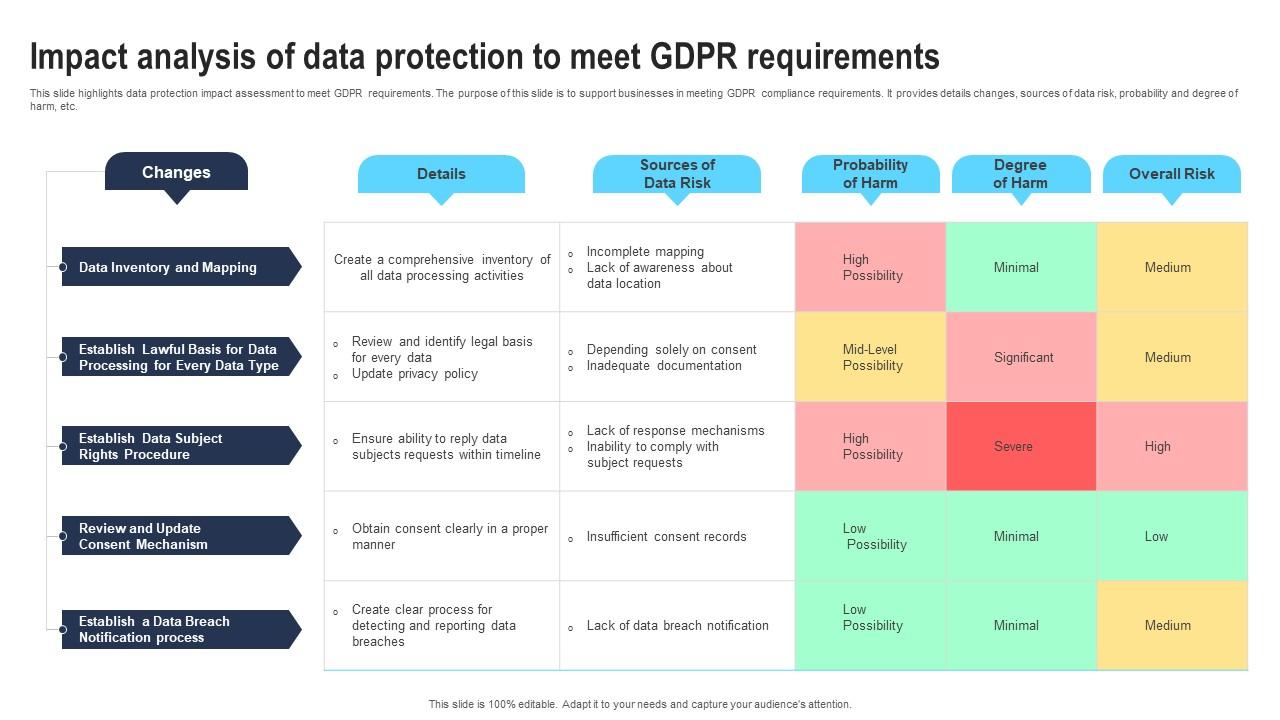 Impact analysis of data protection to meet GDPR requirements PPT PowerPoint