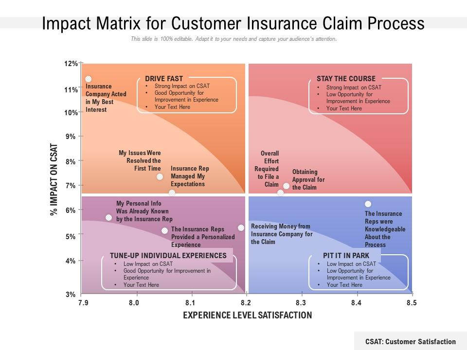 Impact matrix for customer insurance claim process
