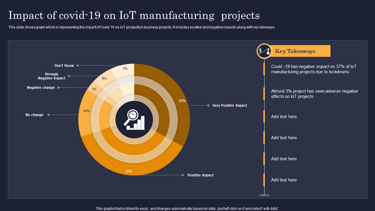 Impact Of Covid 19 On IoT Manufacturing Projects PPT Presentation