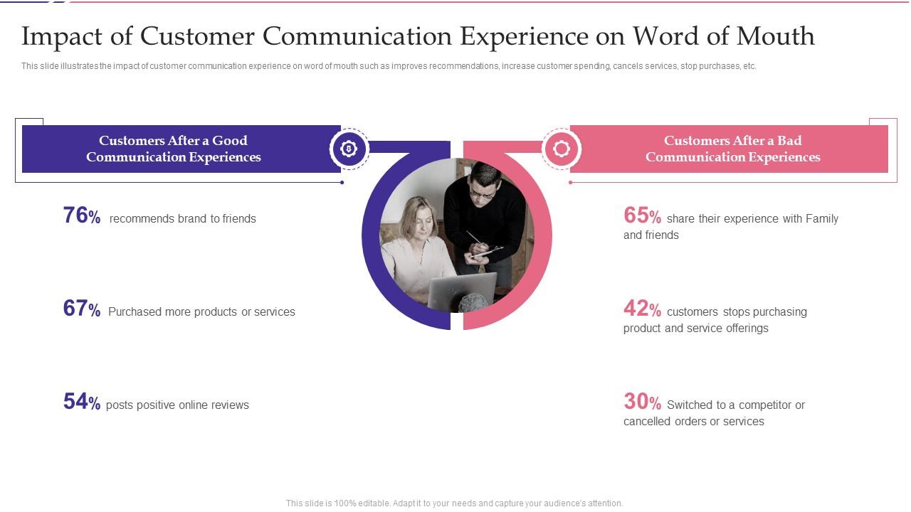 Impact Of Customer Communication Experience On Word Of Mouth Key Approaches To Increase
