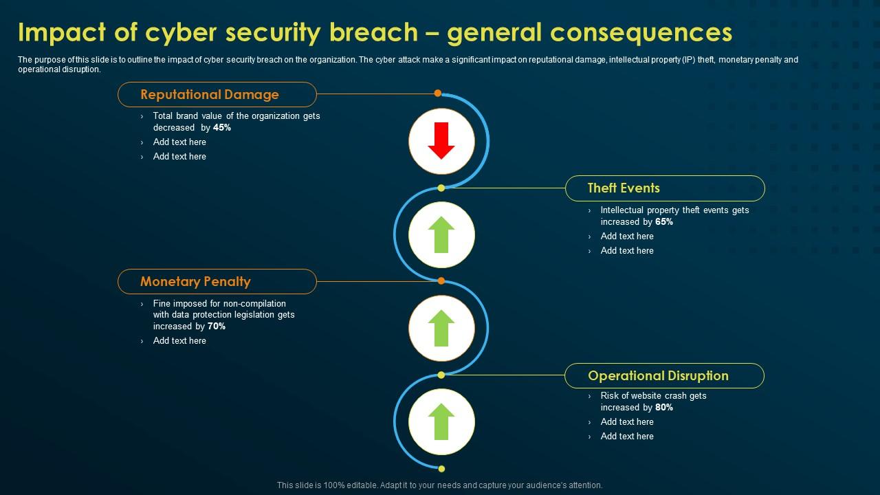 Impact Of Cyber Security Breach General Consequences Implementing