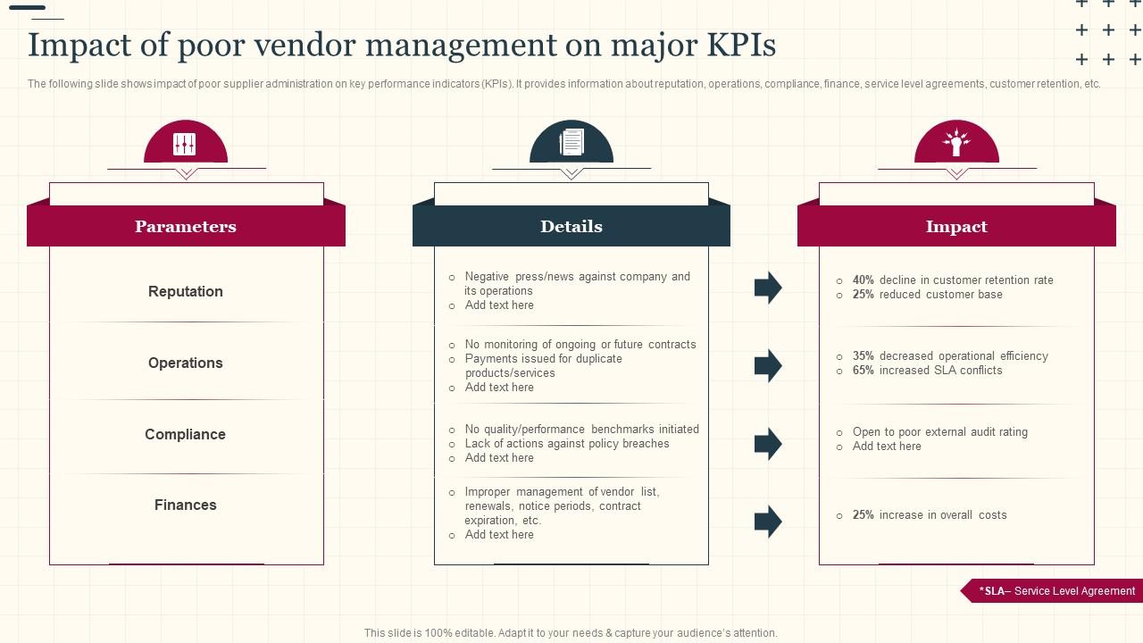 Impact Of Poor Vendor Management On Major KPIs Increasing Supply Chain