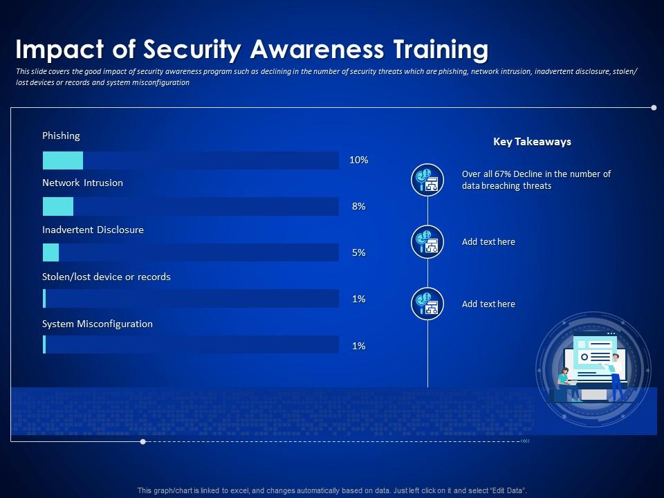 Impact Of Security Awareness Training Enterprise Cyber Security Ppt Demonstration