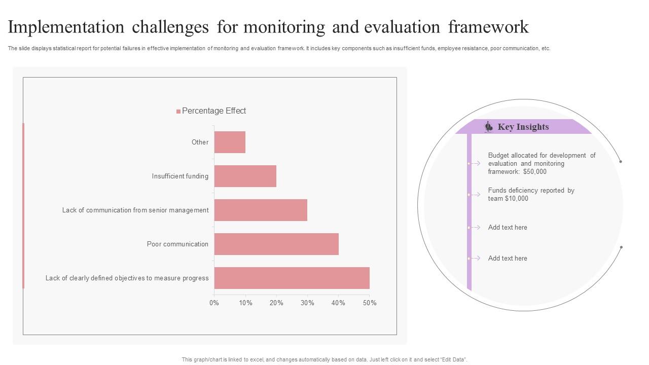 Implementation Challenges For Monitoring And Evaluation Framework PPT