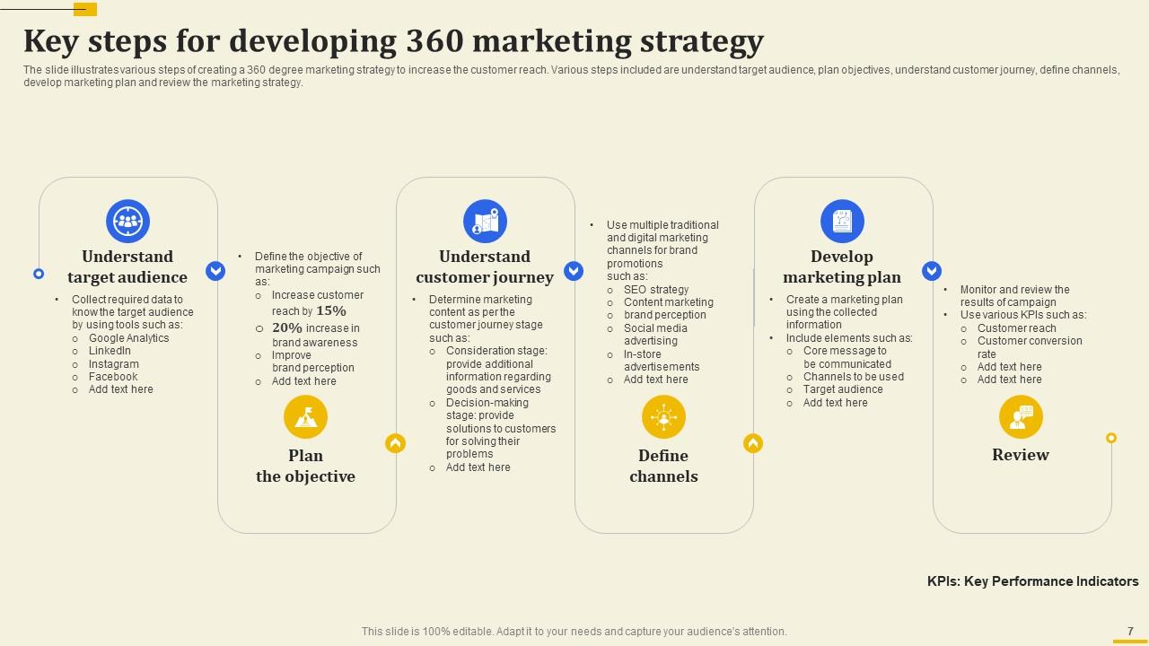 Implementation Of 360 Degree Marketing Strategy For Brand Awareness