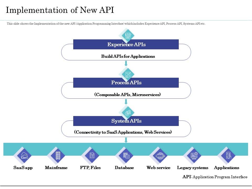 Implementation Of New API Ppt Powerpoint Gallery Styles | Presentation ...