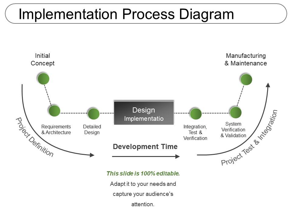 Implementation Process Diagram | Templates PowerPoint Presentation ...