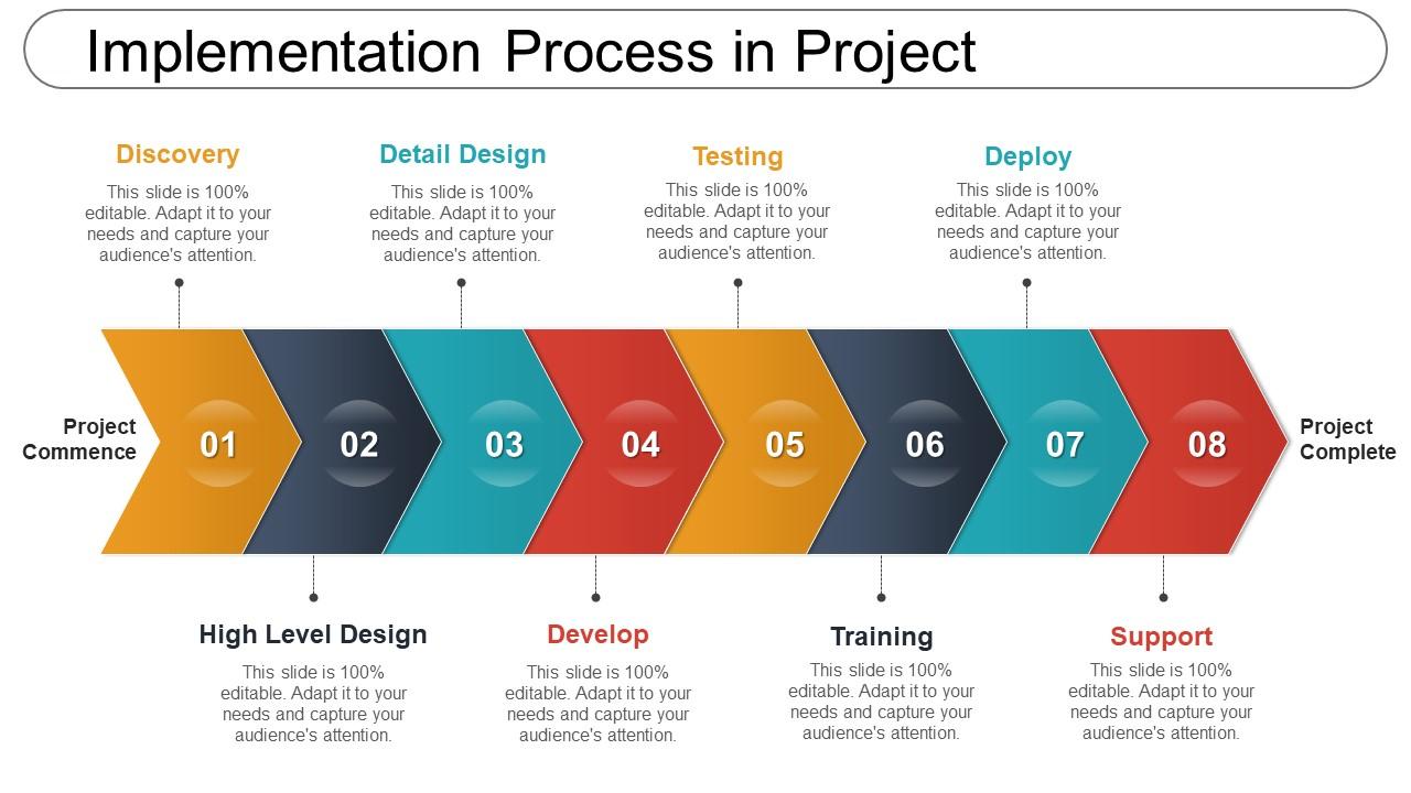 Project Implementation Process Methodology With Key D - vrogue.co