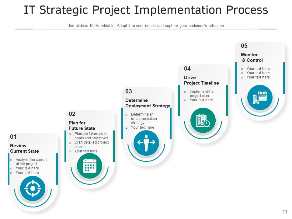 Implementation Process In Project Planning Analysis Flowchart Strategic ...