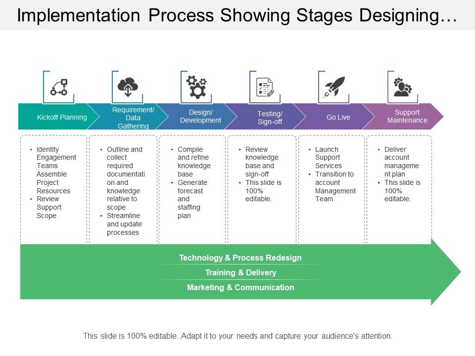 Implementation Process Showing Stages Designing Testing Support ...