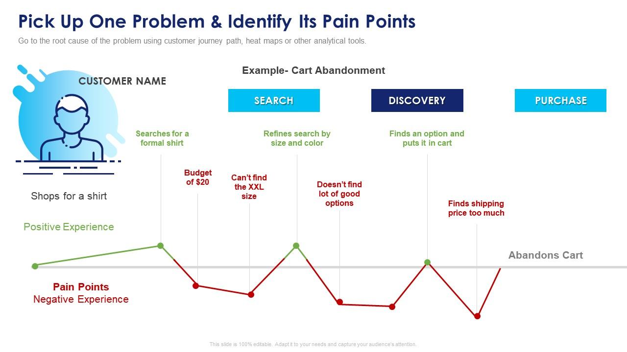 Implementing agile marketing in your organization pick up one problem and identify its pain points Slide01