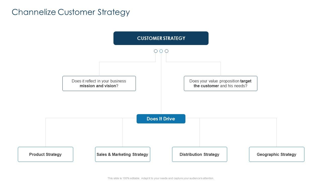 Implementing customer strategy for your organization channelize customer strategy Slide01